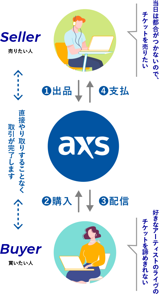 AXS公式リセール